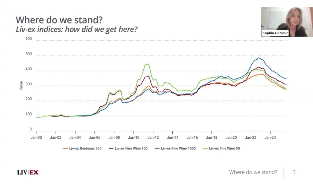 Fine Wine Market 2025